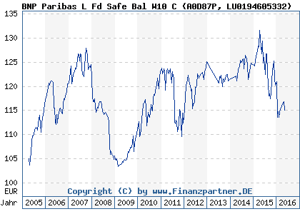 Chart: BNP Paribas L Fd Safe Bal W10 C (A0D87P LU0194605332)