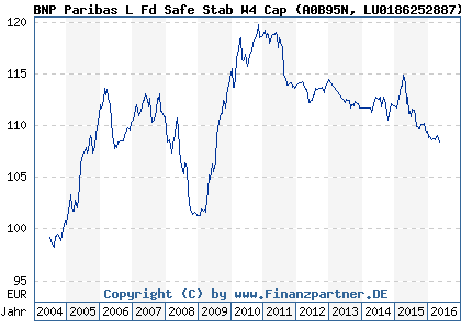 Chart: BNP Paribas L Fd Safe Stab W4 Cap (A0B95N LU0186252887)