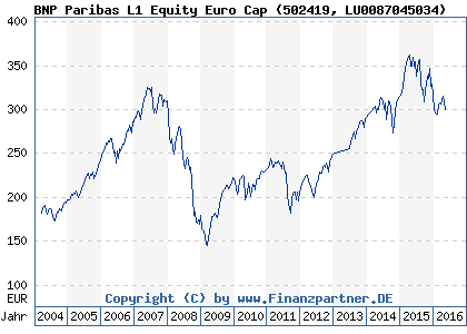 Chart: BNP Paribas L1 Equity Euro Cap (502419 LU0087045034)