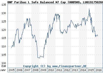 Chart: BNP Paribas L Safe Balanced W7 Cap (A0B5M9 LU0191756260)