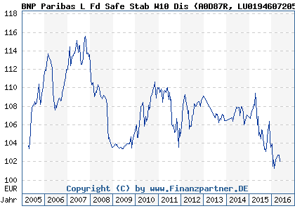 Chart: BNP Paribas L Fd Safe Stab W10 Dis (A0D87R LU0194607205)