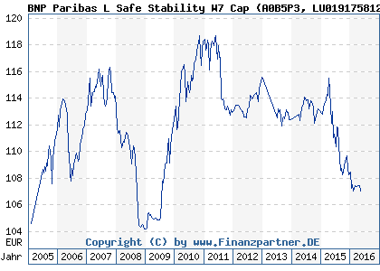 Chart: BNP Paribas L Safe Stability W7 Cap (A0B5P3 LU0191758126)