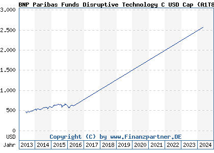 Chart: BNP Paribas Funds Disruptive Technology C USD Cap (A1T8X7 LU0823421333)