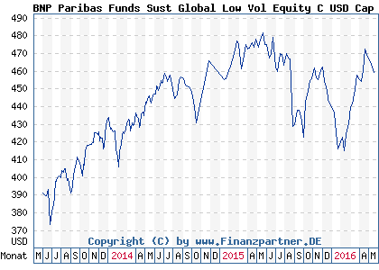 Chart: BNP Paribas Funds Sust Global Low Vol Equity C USD Cap (A1T8XQ LU0823417653)