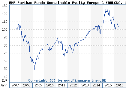 Chart: BNP Paribas Funds Sustainable Equity Europe C (A0LCKG LU0212189012)