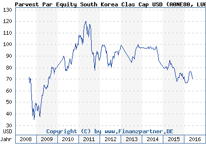 Chart: Parvest Par Equity South Korea Clas Cap USD (A0NE80 LU0225845535)
