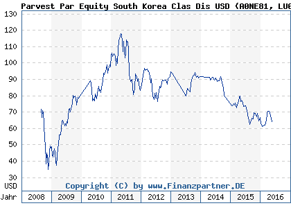 Chart: Parvest Par Equity South Korea Clas Dis USD (A0NE81 LU0225845295)