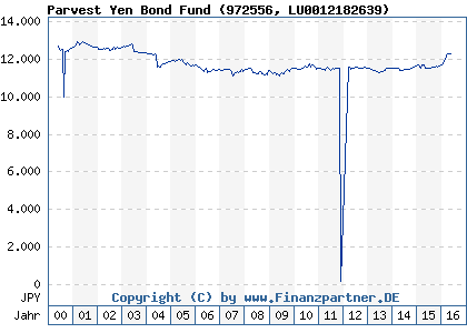 Chart: Parvest Yen Bond Fund (972556 LU0012182639)