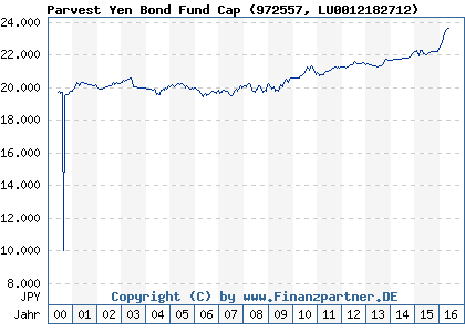 Chart: Parvest Yen Bond Fund Cap (972557 LU0012182712)
