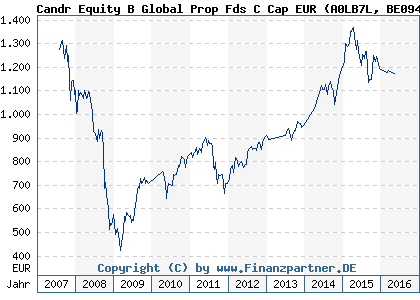 Chart: Candr Equity B Global Prop Fds C Cap EUR (A0LB7L BE0940608962)