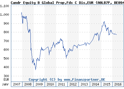 Chart: Candr Equity B Global Prop.Fds C Dis.EUR (A0LB7P BE0940607956)