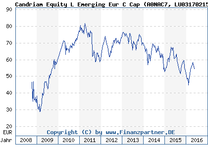Chart: Candriam Equity L Emerging Eur C Cap (A0NAC7 LU0317021516)