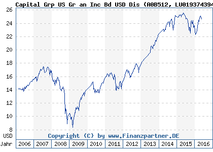 Chart: Capital Grp US Gr an Inc Bd USD Dis (A0B512 LU0193743944)