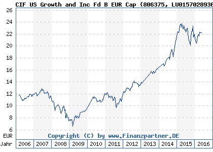 Chart: CIF US Growth and Inc Fd B EUR Cap (806375 LU0157028936)