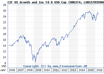 Chart: CIF US Growth and Inc Fd B USD Cap (806374 LU0157035980)