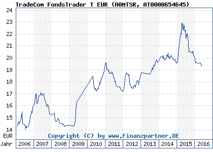 Chart: TradeCom FondsTrader T EUR (A0MTSR AT0000654645)