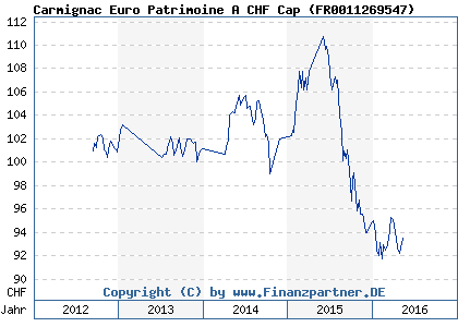 Chart: Carmignac Euro Patrimoine A CHF Cap ( FR0011269547)