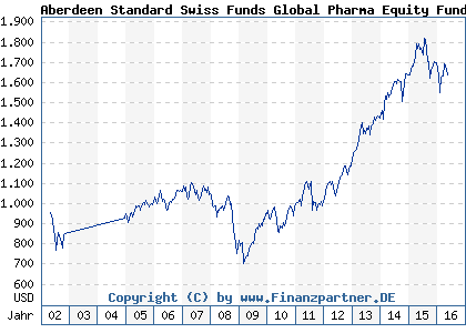 Chart: Aberdeen Standard Swiss Funds Global Pharma Equity Fund (970188 CH0002772652)