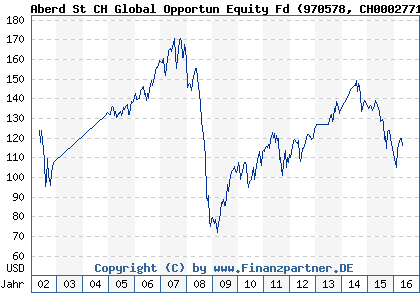 Chart: Aberd St CH Global Opportun Equity Fd (970578 CH0002771787)