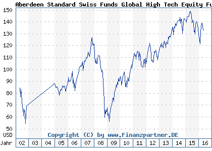 Chart: Aberdeen Standard Swiss Funds Global High Tech Equity Fund (970186 CH0002772561)