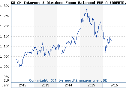 Chart: CS CH Interest & Dividend Focus Balanced EUR A (A0ERTD CH0020876071)