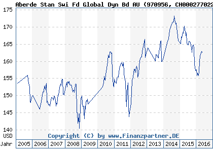 Chart: Aberde Stan Swi Fd Global Dyn Bd AU (970956 CH0002770227)
