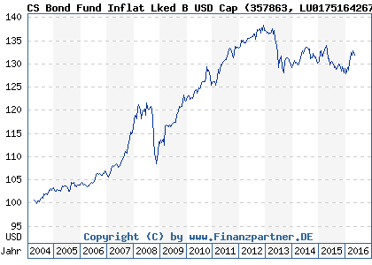 Chart: CS Bond Fund Inflat Lked B USD Cap (357863 LU0175164267)