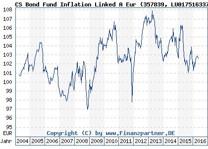 Chart: CS Bond Fund Inflation Linked A Eur (357839 LU0175163376)