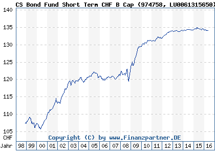 Chart: CS Bond Fund Short Term CHF B Cap (974758 LU0061315650)