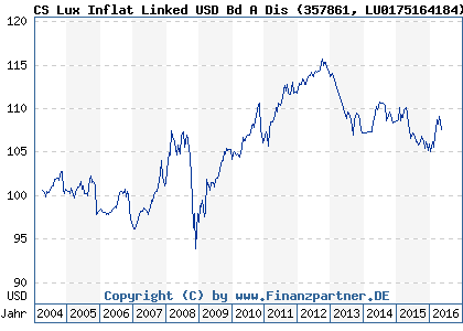 Chart: CS Lux Inflat Linked USD Bd A Dis (357861 LU0175164184)