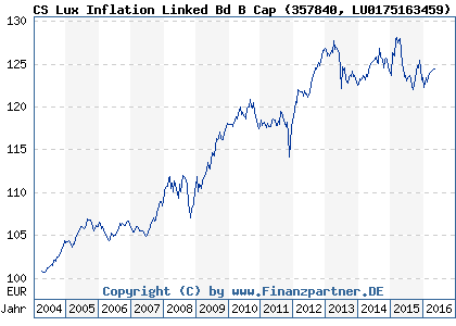 Chart: CS Lux Inflation Linked Bd B Cap (357840 LU0175163459)
