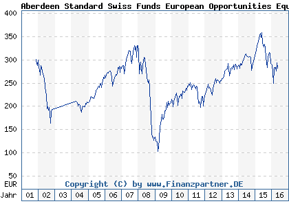 Chart: Aberdeen Standard Swiss Funds European Opportunities Equity Fund&nbsp; (970298 CH0002789250)