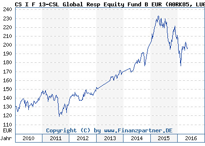 Chart: CS I F 13-CSL Global Resp Equity Fund B EUR (A0RK85 LU0395641813)