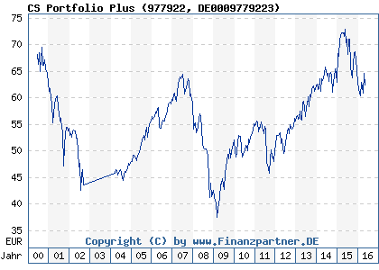 Chart: CS Portfolio Plus (977922 DE0009779223)