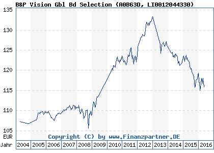 Chart: B&P Vision Gbl Bd Selection (A0B63D LI0012044330)