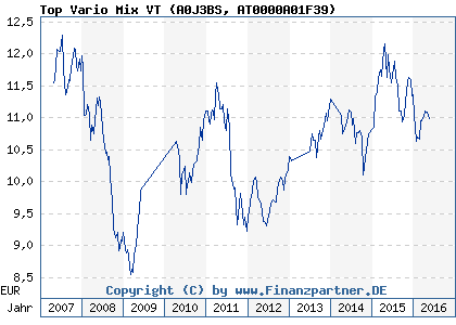 Chart: Top Vario Mix VT (A0J3BS AT0000A01F39)