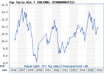 Chart: Top Vario Mix T (A0J3BR AT0000A01F21)