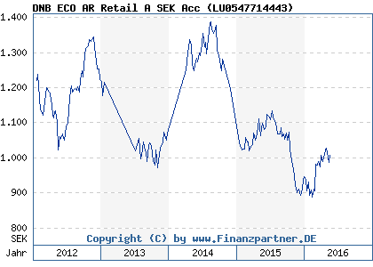 Chart: DNB ECO AR Retail A SEK Acc ( LU0547714443)