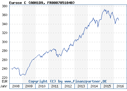 Chart: Eurose C (A0H1D9 FR0007051040)