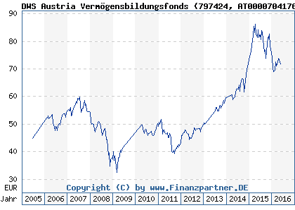 Chart: DWS Austria Verm&ouml;gensbildungsfonds (797424 AT0000704176)