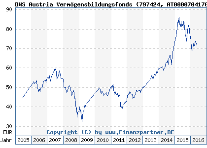 Chart: DWS Austria Vermögensbildungsfonds (797424 AT0000704176)