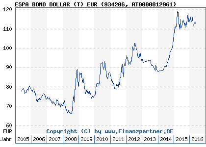 Chart: ESPA BOND DOLLAR (T) EUR (934206 AT0000812961)
