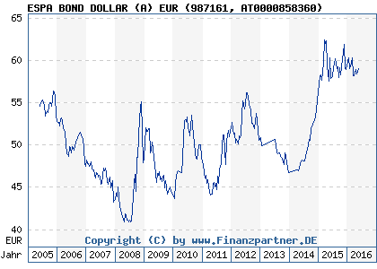 Chart: ESPA BOND DOLLAR (A) EUR (987161 AT0000858360)
