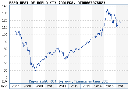 Chart: ESPA BEST OF WORLD (T) (A0LEC8 AT0000707682)