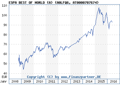 Chart: ESPA BEST OF WORLD (A) (A0LFQ6 AT0000707674)