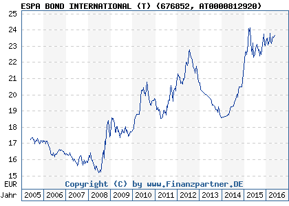 Chart: ESPA BOND INTERNATIONAL (T) (676852 AT0000812920)