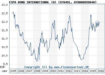 Chart: ESPA BOND INTERNATIONAL (A) (970491 AT0000858048)