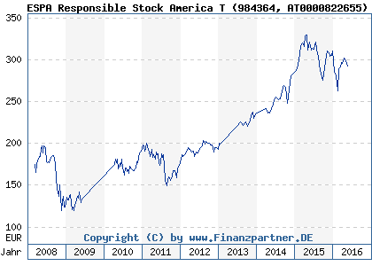 Chart: ERSTE RESPONSIBLE STOCK AMERICA EUR R01 T (984364 AT0000822655)