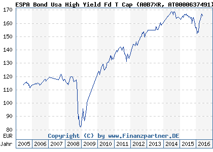 Chart: ESPA Bond Usa High Yield Fd T Cap (A0B7XR AT0000637491)