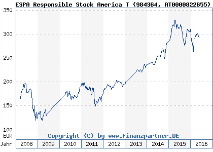 Chart: ESPA Responsible Stock America T (984364 AT0000822655)